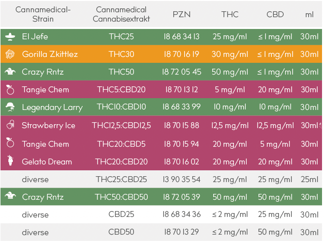 Cannamedical Cannabisextrakte thc cbd